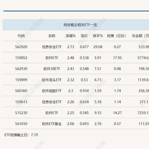 行業ETF風向標丨微軟藍屏引爆網安概念，信息安全ETF半日大漲近3%